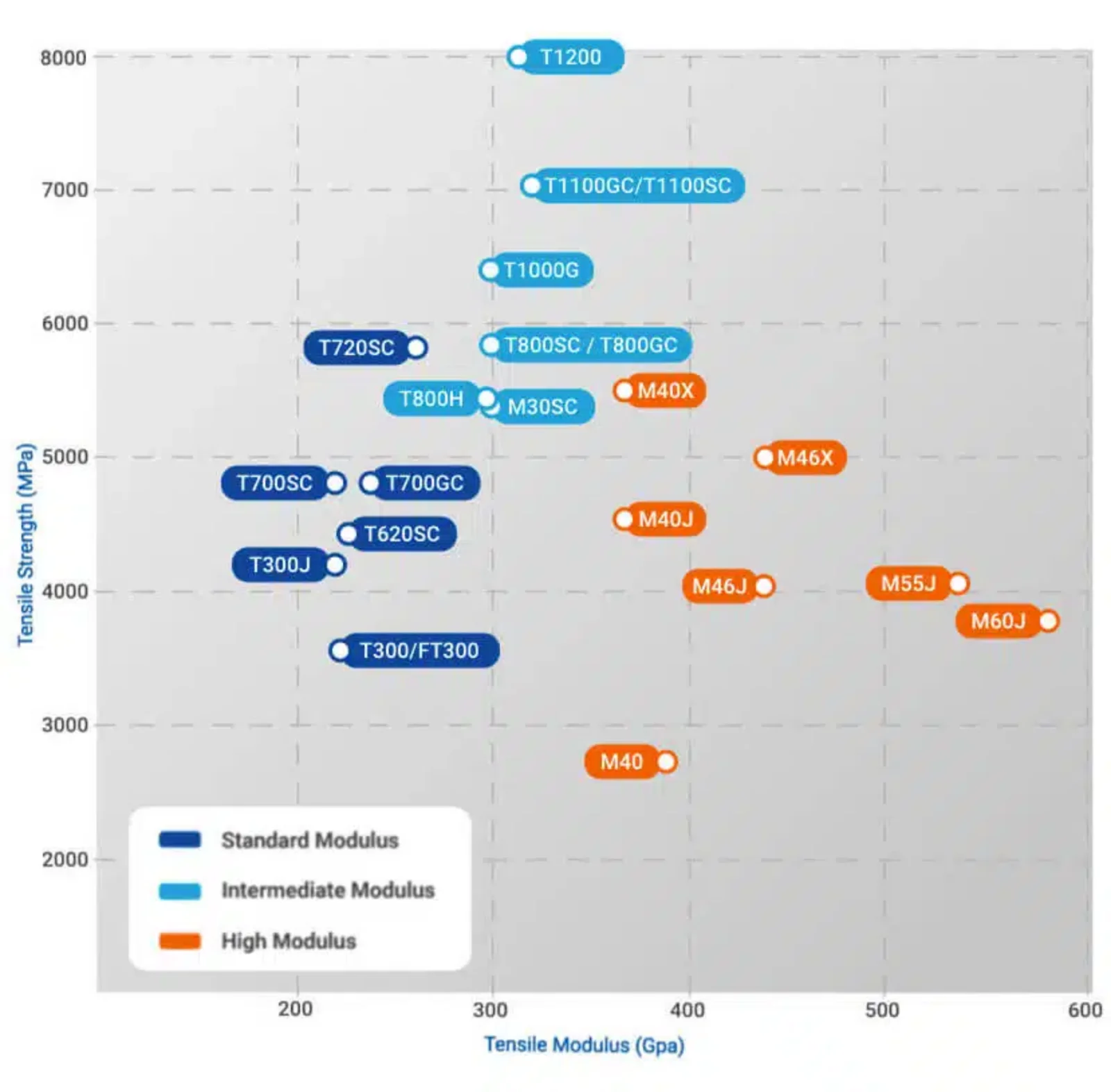 Toray carbon fibre tensile strength versus tensile modulus comparison chart